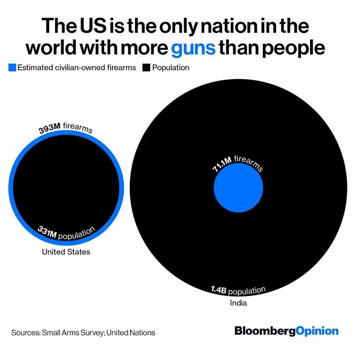 Circle chart comparing estimated civilian-owned firearms and population in the US and India, interesting information through maps and charts.