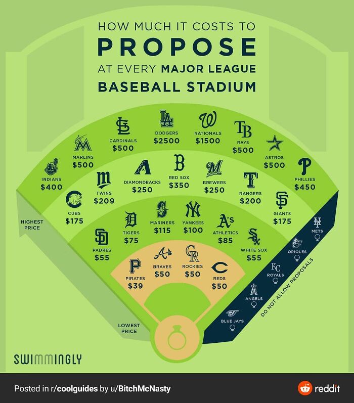Map and chart showing the cost to propose at every Major League Baseball stadium, presenting interesting information visually.