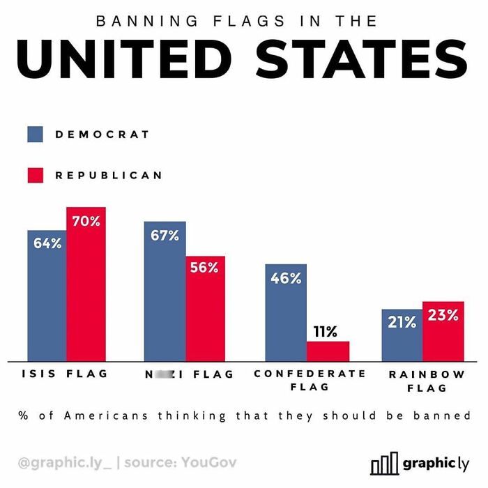 Bar chart showing percentages of Americans wanting flags banned, presenting interesting information through maps, charts, and graphs.