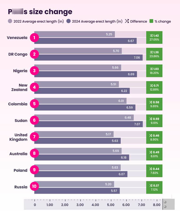 Bar chart showing average men's privates size change from 2022 to 2024, linked to Ozempic side effect data by country.