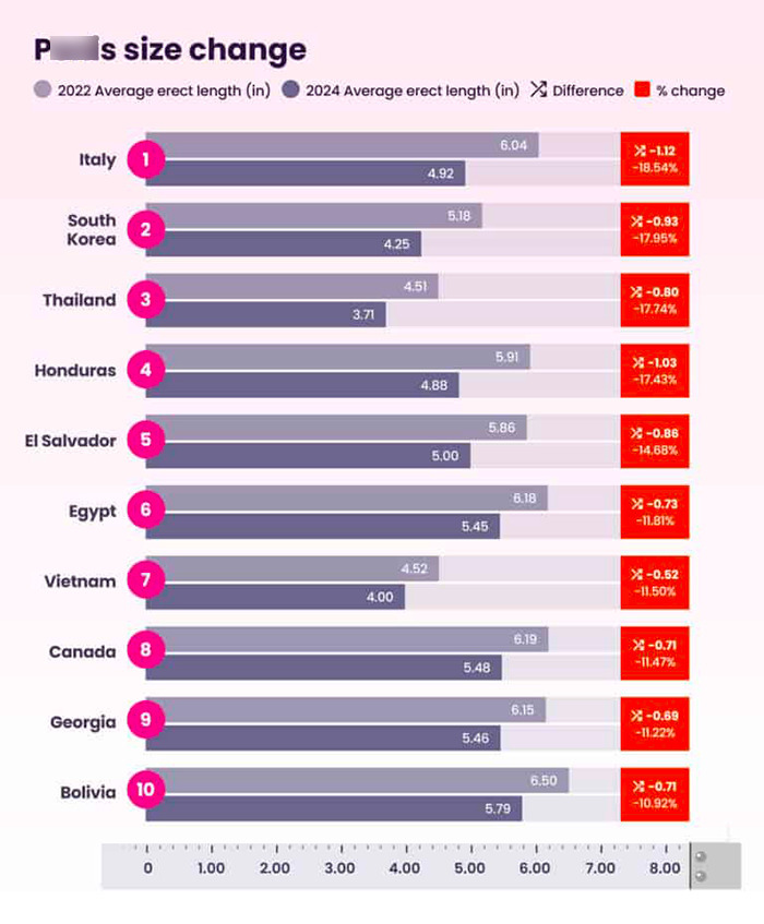 Bar chart showing average erect length changes in men&rsquo;s privates across countries linked to Ozempic side effects from 2022 to 2024.