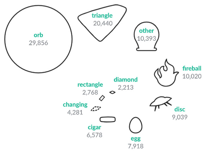 Diagram showing various shapes and their frequencies related to unsettling Wikipedia articles' descriptions, including orb and triangle.