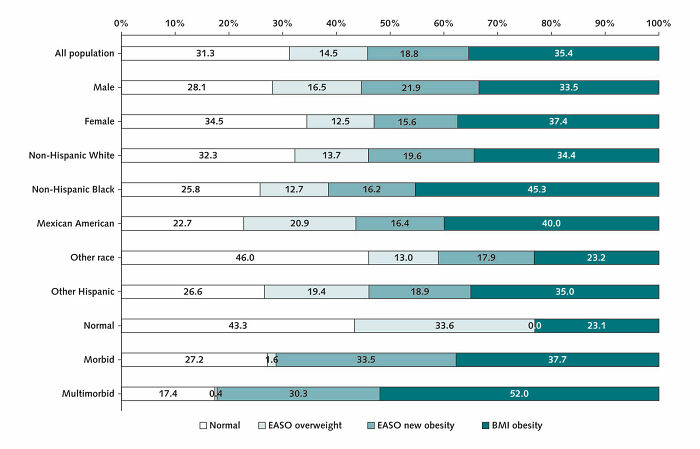 Bar chart showing percentage of obesity and overweight categories across different U.S. population groups based on health guidelines. - 5