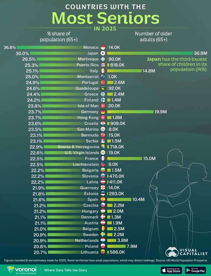 Bar chart showing countries with the highest percentage of seniors aged 65 and older in 2025 with population data.