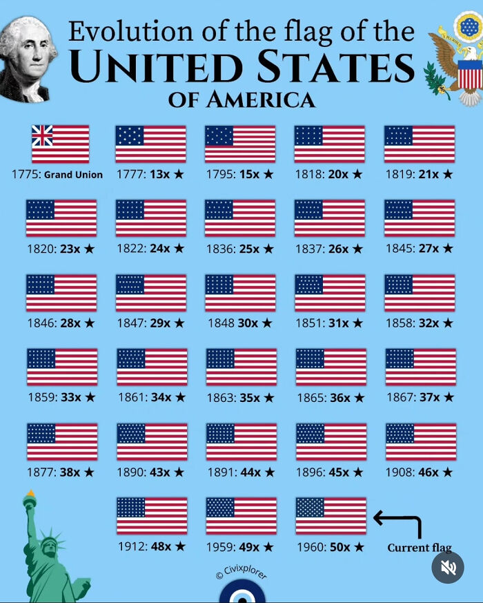 Evolution of the United States flag from 1775 to 1960 shown with map-style infographic and data points.