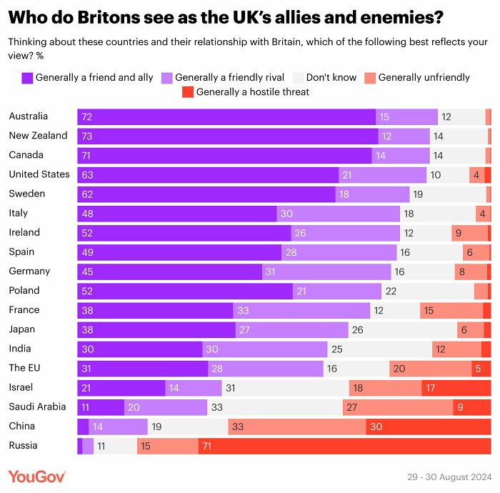 Bar chart showing Britons' views on UK allies and enemies with percentages for friendly and hostile countries.