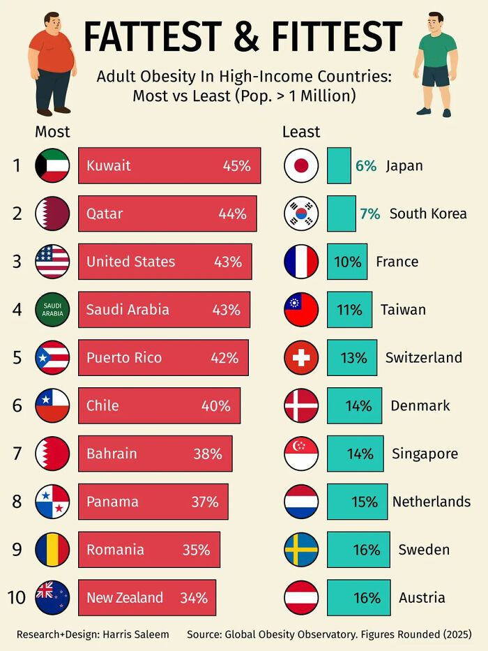 Infographic showing adult obesity rates in high-income countries, highlighting the most and least obese nations in a clear data map.