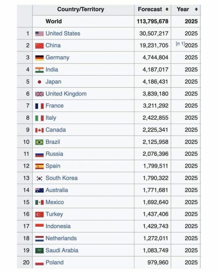 Top 20 countries by forecasted values in 2025 shown in a detailed data table from Simon Shows You Maps infographic.