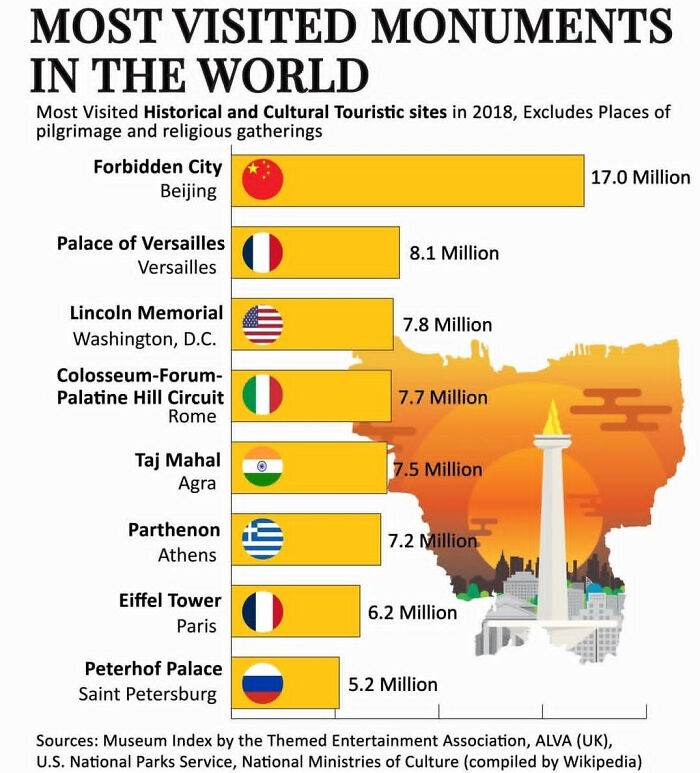 Bar chart showing most visited monuments worldwide with visitor numbers and country flags in a Simon Shows You Maps infographic.