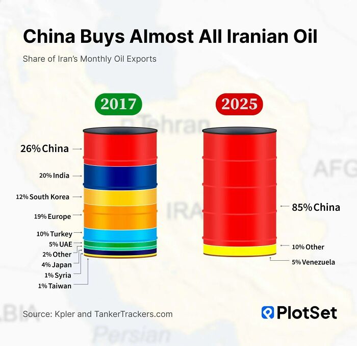 Barrel charts showing Iran's monthly oil exports in 2017 and 2025 with China buying most of the oil - Simon Shows You Maps.