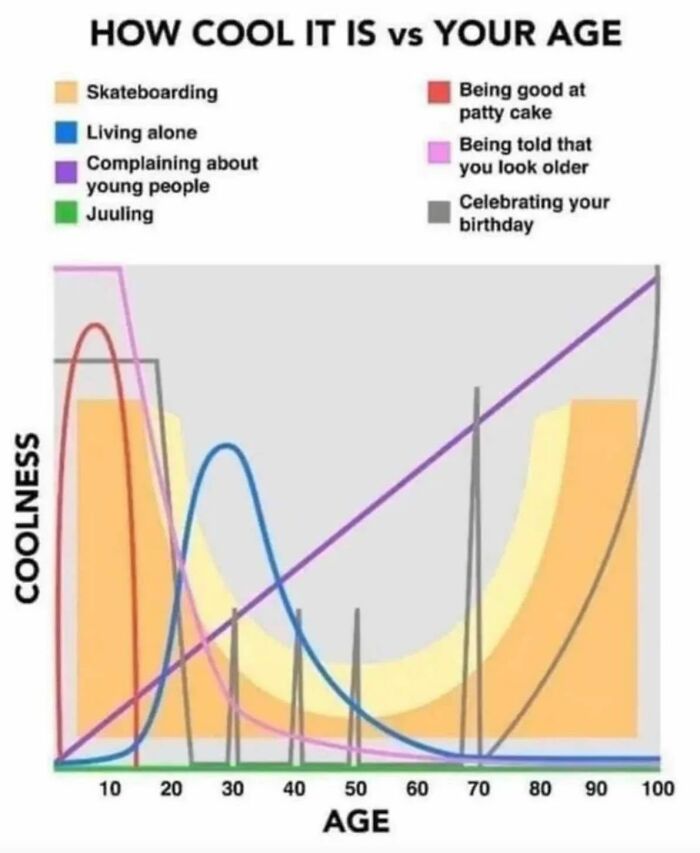 Graph from Simon Shows You Maps illustrating how coolness of activities changes with age, including skateboarding and complaining.