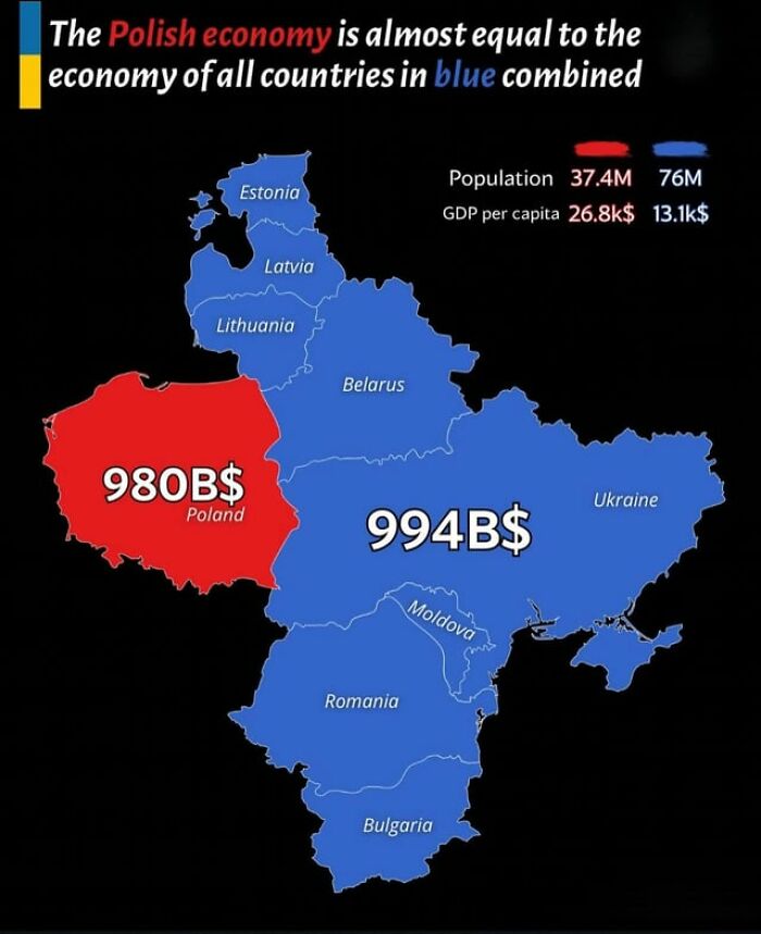 Map showing Poland's economy nearly equal to combined economies of nearby blue countries with population and GDP data.