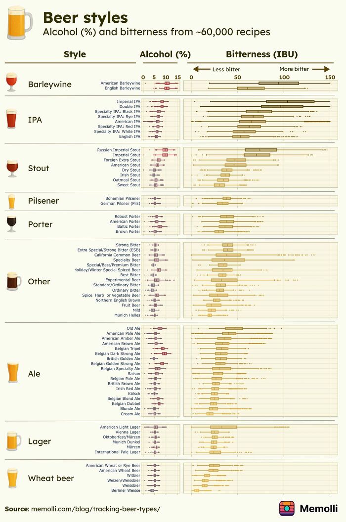 Infographic showing beer styles with alcohol percentage and bitterness (IBU) data from 60,000 recipes in cool maps format.