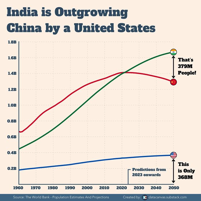 Graph showing India outgrowing China by a United States in population, with data and infographics on demographic trends.