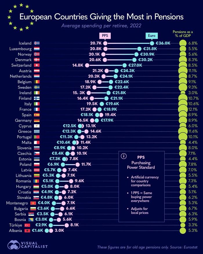 Map showing European countries with highest pension spending per retiree in 2022, including data in euros, PPS, and GDP percentages.