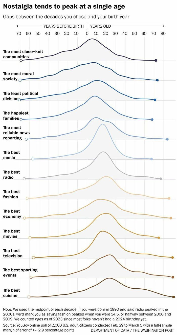 Line graph showing nostalgia peaks by age for categories like the best movies, music, fashion, and sporting events in data maps.