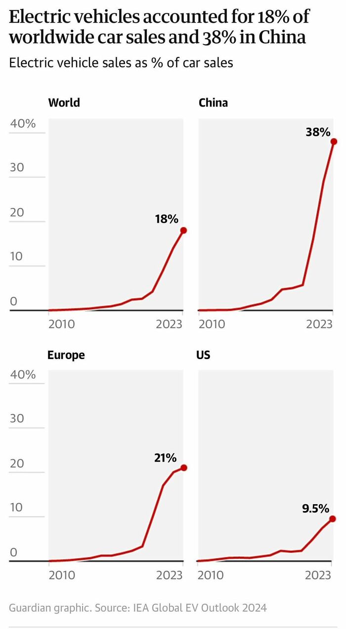 Graph showing electric vehicle sales as percentage of car sales in world, China, Europe, and US from 2010 to 2023 maps data infographic.