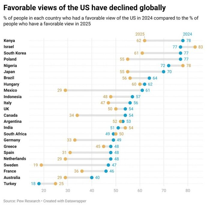 Chart showing the decline in favorable views of the US globally from 2024 to 2025 by country, Simon Shows You Maps.