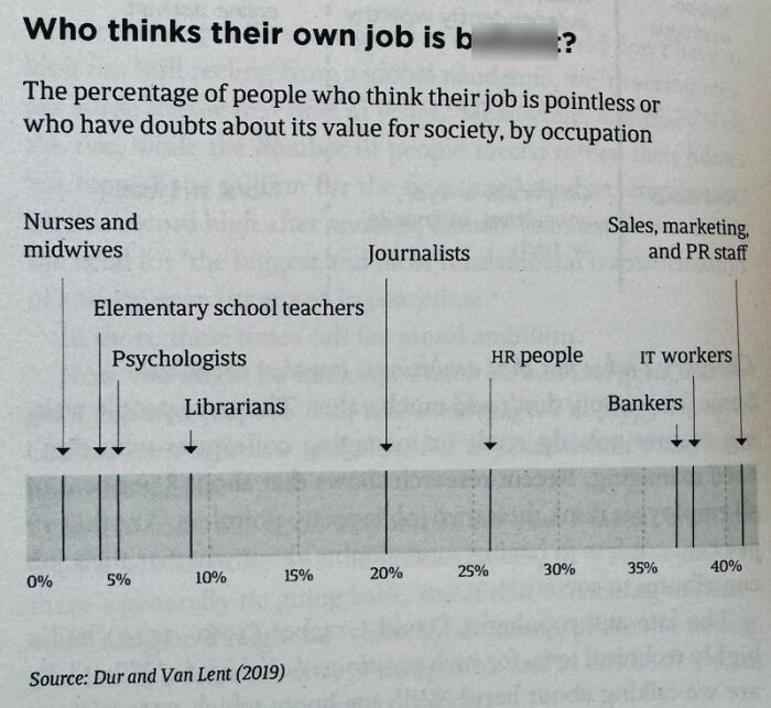 Bar chart showing percentage of people doubting their job value by occupation from Simon Shows You Maps data.