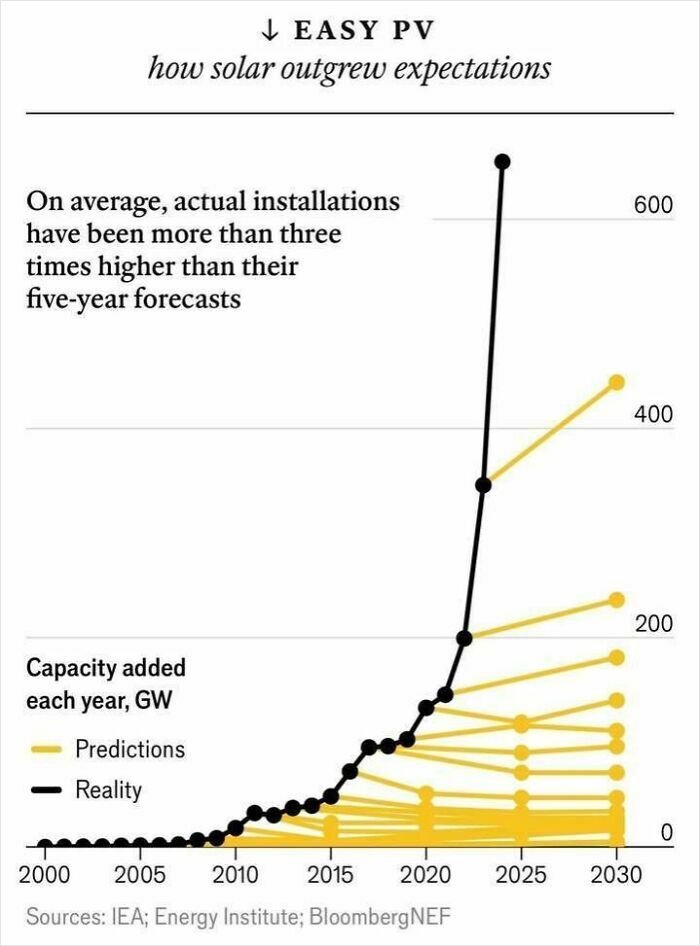Graph showing solar PV capacity added yearly, with reality surpassing predictions by over three times, highlighting interesting infographics.