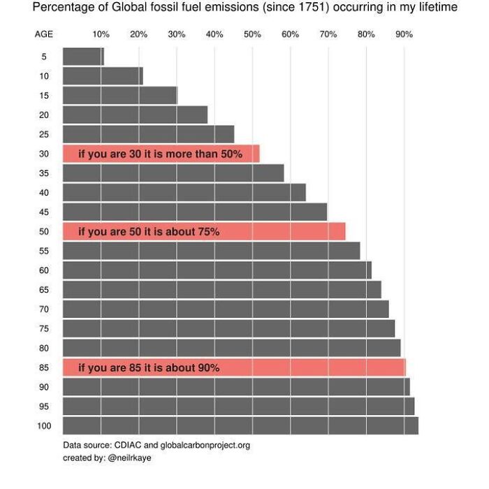 Bar chart showing global fossil fuel emissions percentage by age, highlighting data in interesting infographics that might change perspectives.