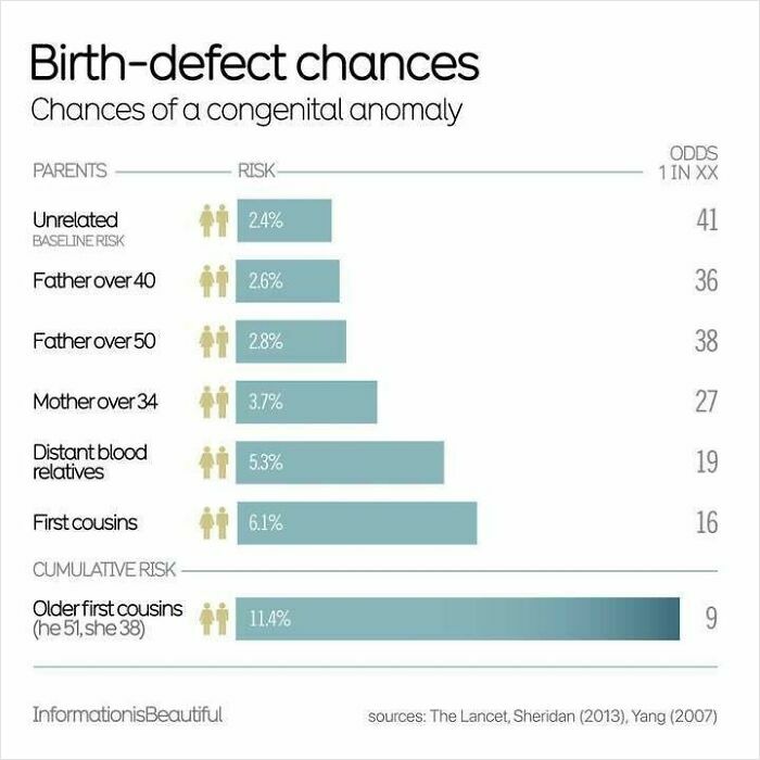 Infographic showing birth defect chances by parent relation and age, highlighting data that might change your perspective.