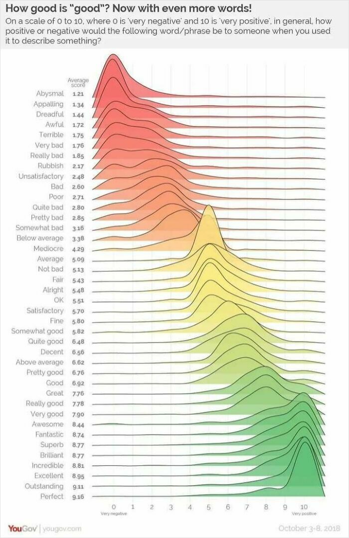 Infographic showing data on how people rate positive and negative words on a scale from very negative to very positive.