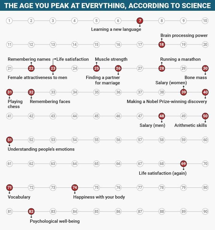 Age peaks for various skills and traits shown in an infographic from Simon Shows You Maps with data and cool maps.