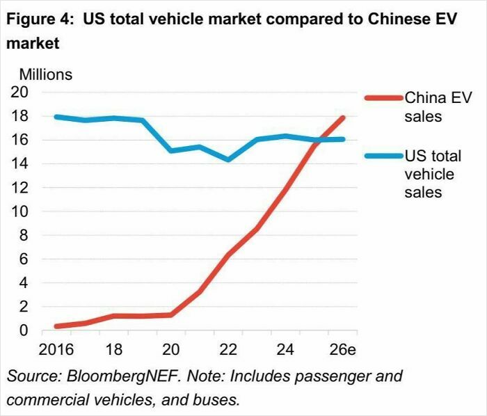 Line graph showing US total vehicle sales compared to rapidly increasing China EV sales from 2016 to projected 2026 map data.