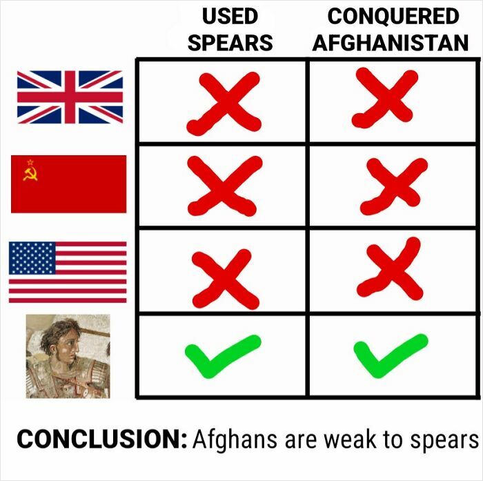 Comparison chart humorously showing which countries used spears and conquered Afghanistan, highlighting entertaining history memes.