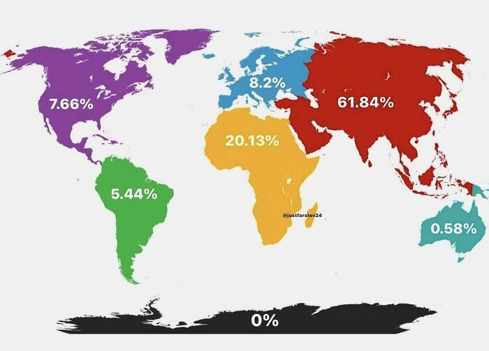 Color-coded world map showing continent percentages, highlighting world geography distribution in a visually striking infographic.