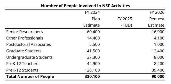 Table showing the number of people involved in NSF activities for FY 2024, FY 2025, and FY 2026 in a modern life boring dystopia context.