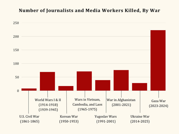 Bar chart showing number of journalists and media workers k****d by war, highlighting failed attempts to protect media personnel.