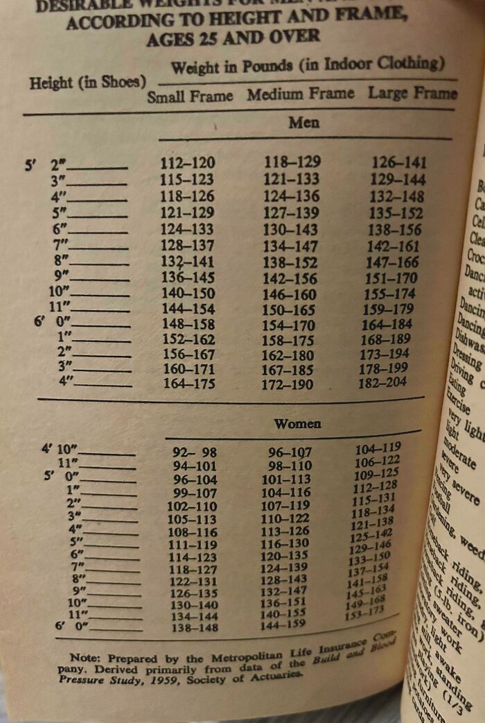 1950s chart showing desirable weights for men and women by height and frame size, capturing essence of life in the 1950s