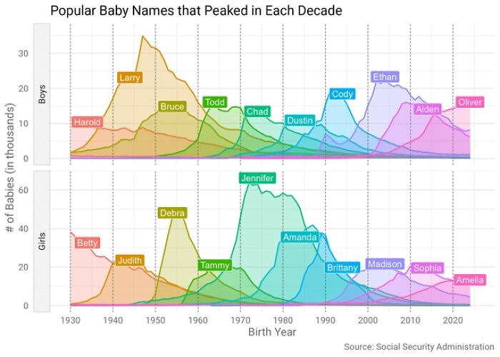 Graph showing popular baby names by decade with colorful trends for boys and girls, from Simon Shows You Maps data.