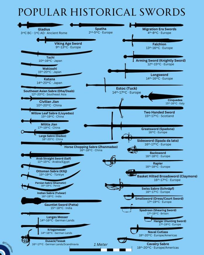 Chart of popular historical swords from various regions, displaying silhouettes, names, and time periods with Simon shows you maps data.