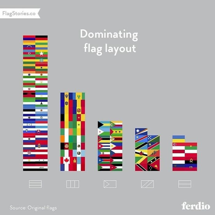 Infographic showing dominating flag layouts with various country flags arranged in different pattern categories on a gray background.