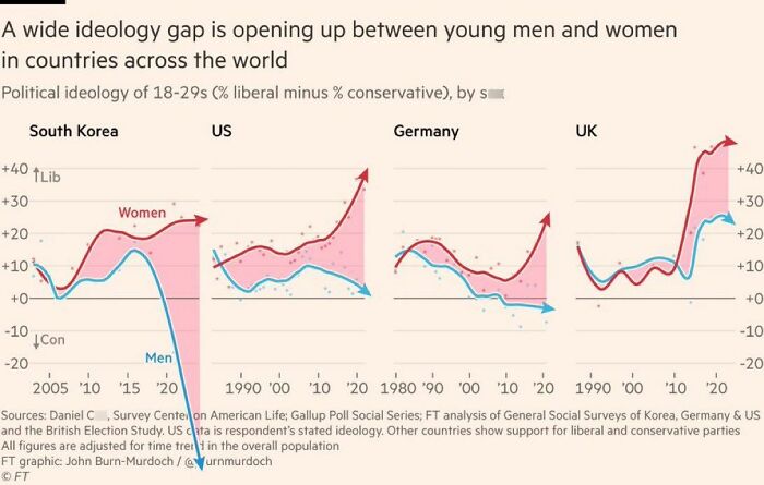 Line graphs showing the ideology gap between young men and women in South Korea, US, Germany, and UK from 1980 to 2020.