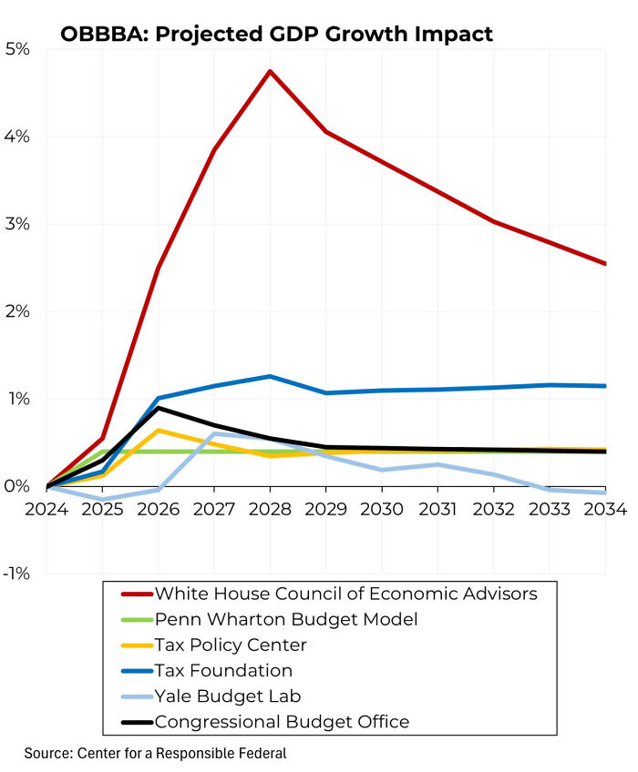 Line graph showing projected GDP growth impact from 2024 to 2034 by various economic advisory sources on maps and data.