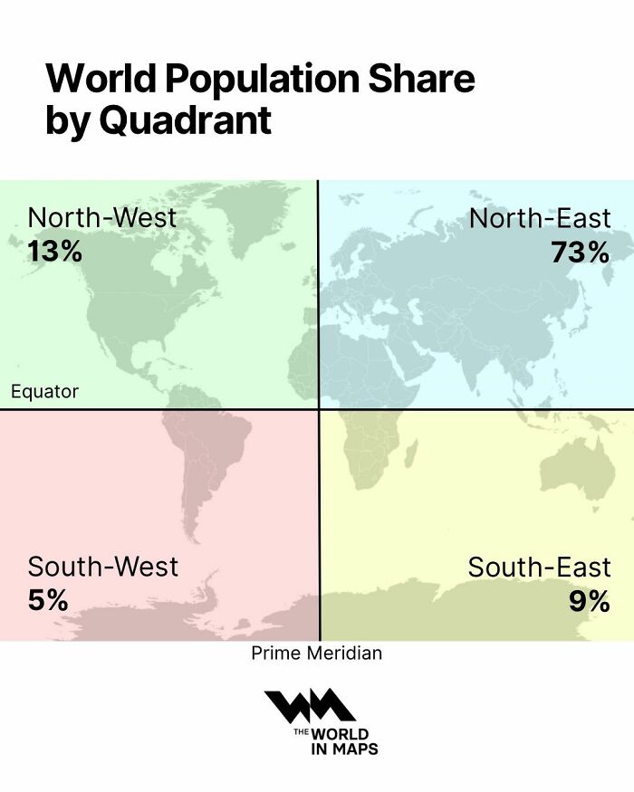 World population share by quadrant map showing North-East 73%, North-West 13%, South-East 9%, and South-West 5% data visualization.