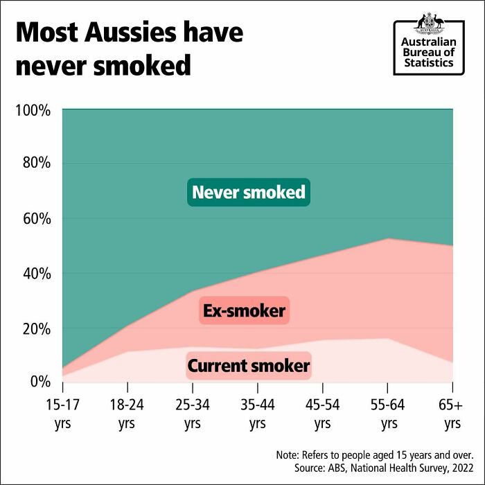 Area chart from Australian Bureau of Statistics showing smoking status across age groups in an infographic map style.