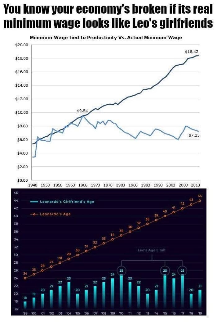 Chart comparing minimum wage vs productivity and Leonardo DiCaprio’s age alongside his girlfriends’, shown in an infographic style.