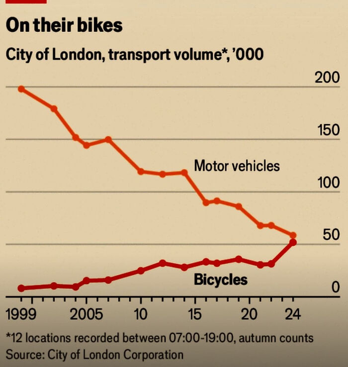 Line graph from Simon Shows You Maps showing City of London transport volume decline in motor vehicles and rise in bicycles from 1999 to 2024.