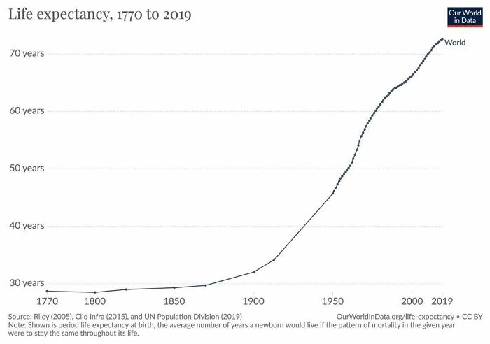 Line graph showing global life expectancy increasing from 30 years in 1770 to over 70 years in 2019, data infographic.