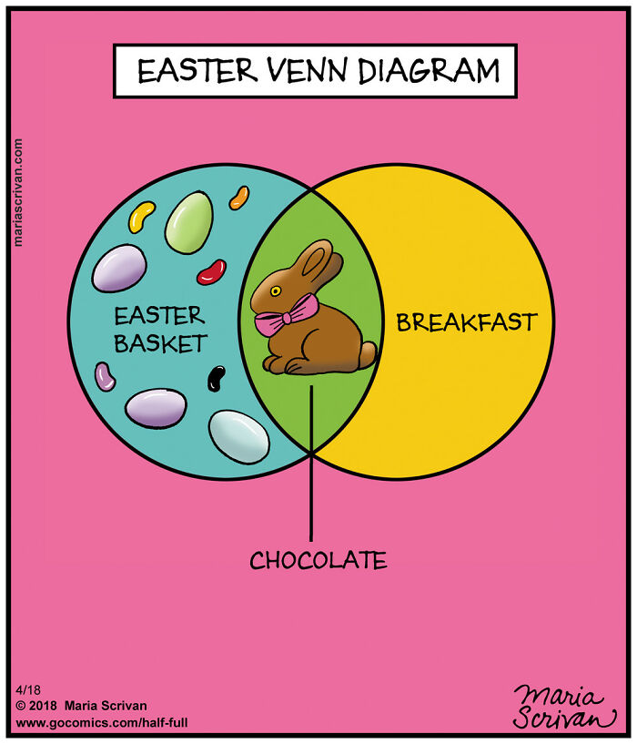 Hilarious comic Venn diagram showing Easter basket and breakfast overlapping with chocolate bunny in funny absurd situation