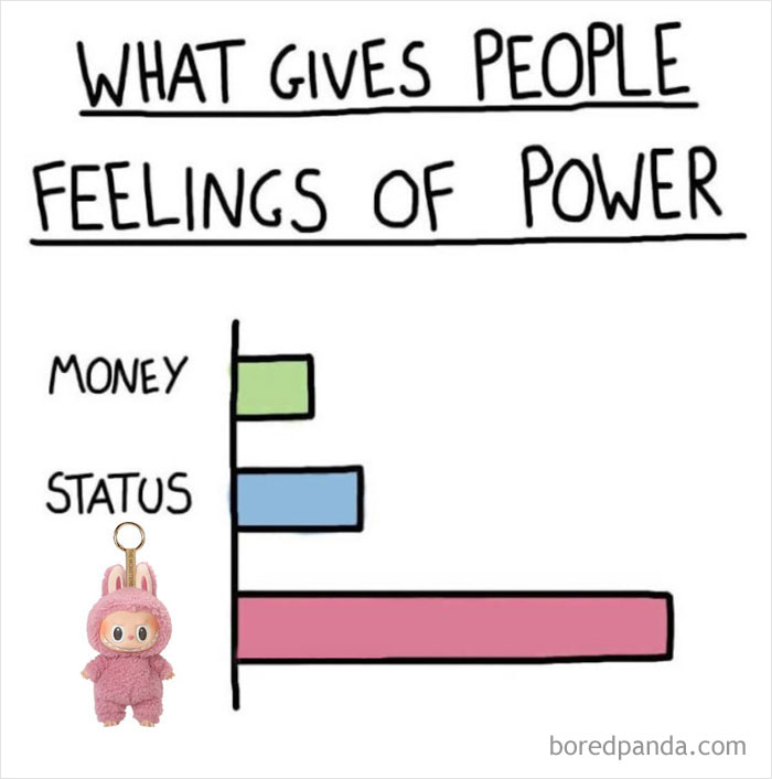 Chart showing what gives people feelings of power, highlighting the Labubu doll as the strongest source compared to money and status.