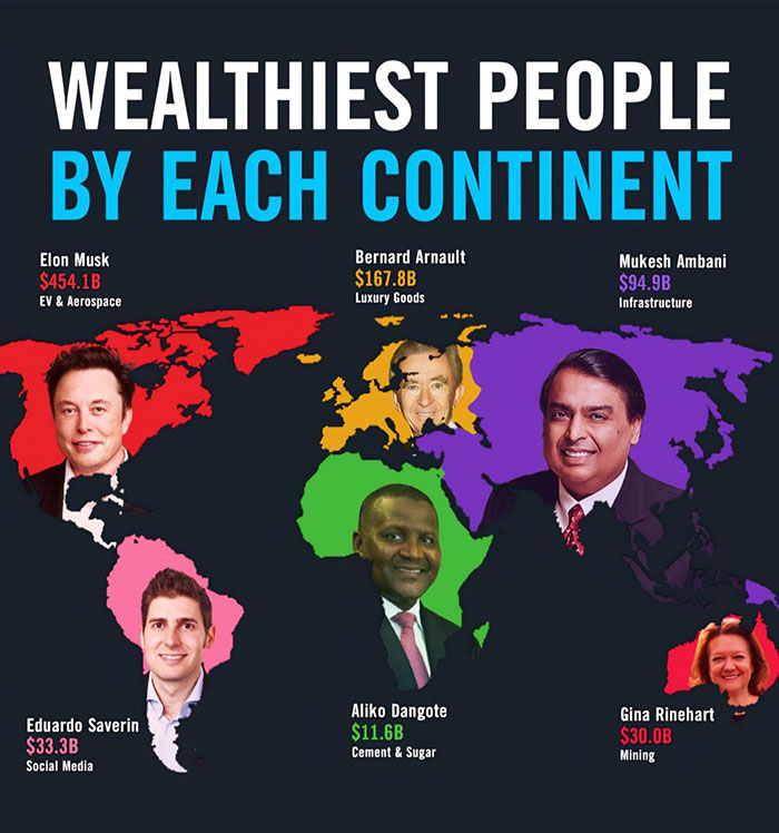 Infographic showing wealthiest people by each continent with photos and net worth on a colorful world map.