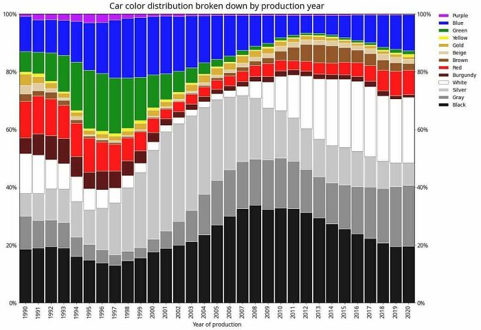 Stacked bar chart showing car color distribution by production year with multiple colors in an infographic style data visualization.