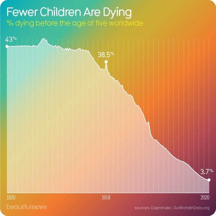Line graph infographic showing the decline in percentage of children dying before age five worldwide from 1820 to 2020 data.