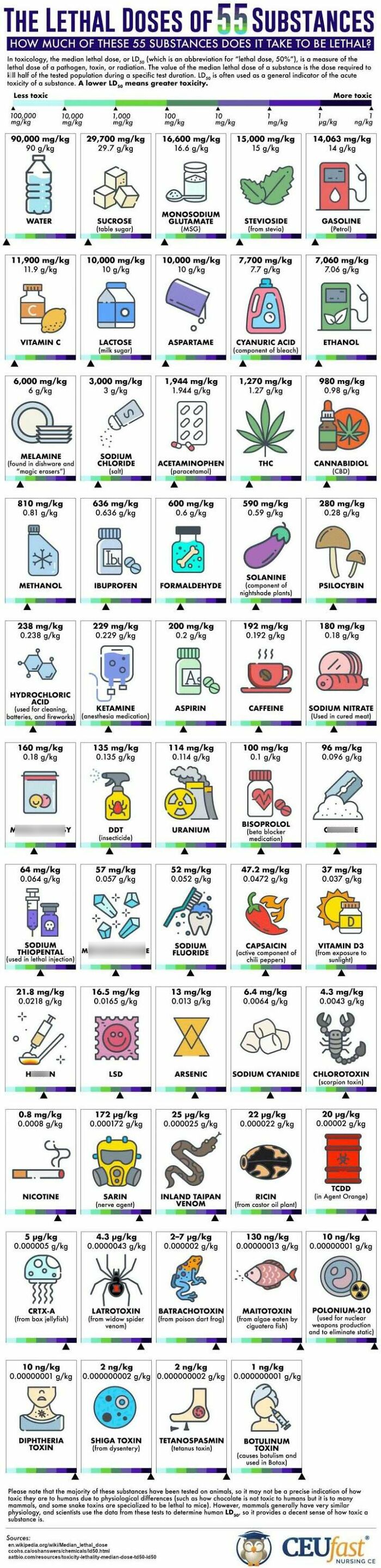 Infographic showing lethal doses of 55 substances with toxicity levels and examples for perspective-changing data.